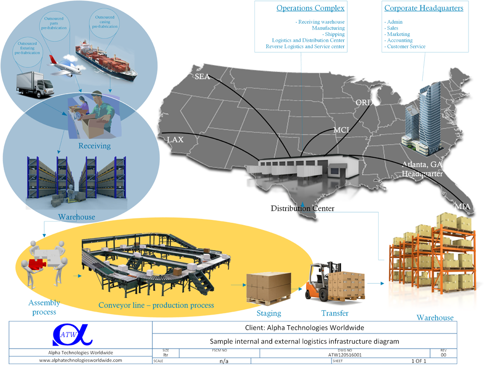 internal external logistics diagram